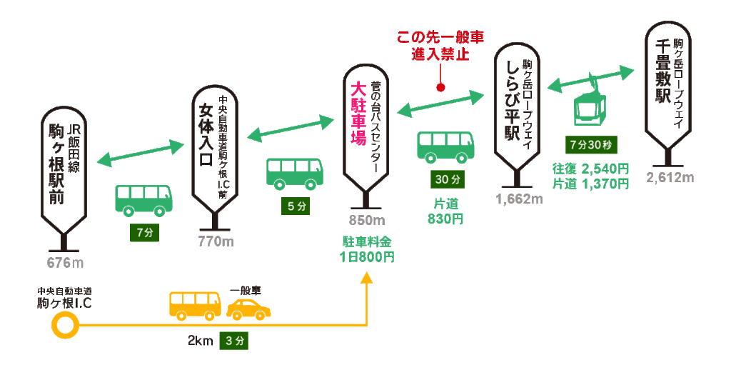 千畳敷カールまでの運賃